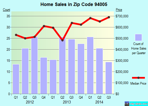 Zip code 94005 (Brisbane, CA) real estate house value trends