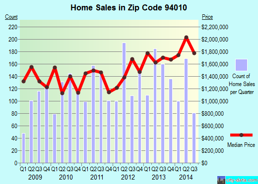 Zip code 94010 (Hillsborough, CA) real estate house value trends