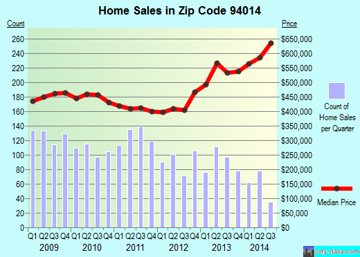 Zip code 94014 (Colma, CA) real estate house value trends