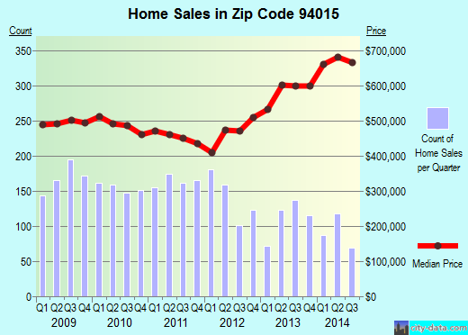 Zip code 94015 (Daly City, CA) real estate house value trends