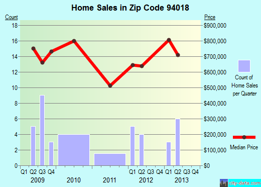 Zip code 94018 (El Granada, CA) real estate house value trends