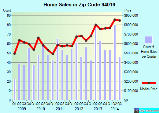 Zip code 94019 (El Granada, CA) real estate house value trends