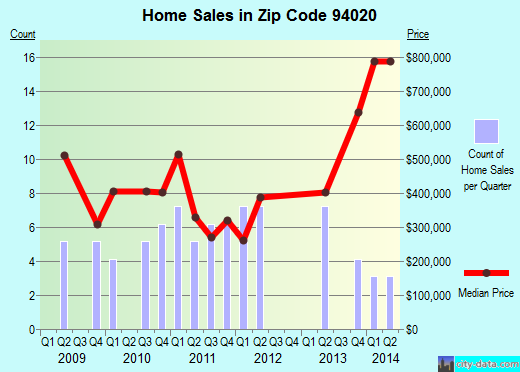 Zip code 94020 (Daly City, CA) real estate house value trends