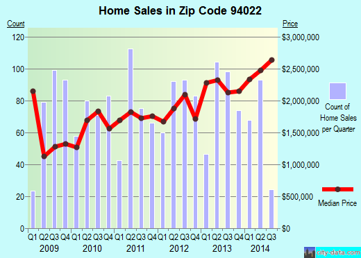 Zip code 94022 (Los Altos, CA) real estate house value trends