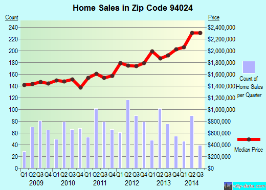 Zip code 94024 (Los Altos, CA) real estate house value trends
