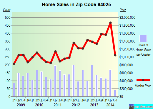 Zip code 94025 (Menlo Park, CA) real estate house value trends