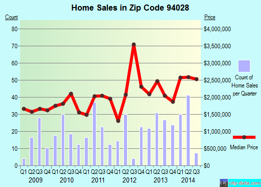 Zip code 94028 (Portola Valley, CA) real estate house value trends