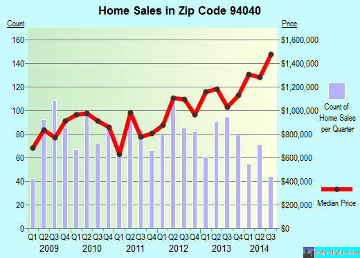 Zip code 94040 (Mountain View, CA) real estate house value trends