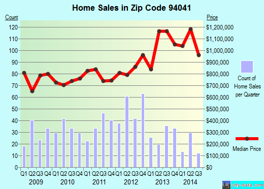 Zip code 94041 (Mountain View, CA) real estate house value trends