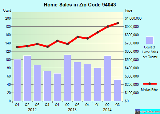 Zip code 94043 (Mountain View, CA) real estate house value trends