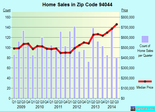 Zip code 94044 (Pacifica, CA) real estate house value trends