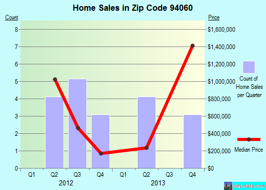 Zip code 94060 (Daly City, CA) real estate house value trends