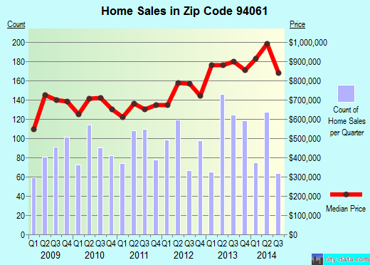 Zip code 94061 (Redwood City, CA) real estate house value trends