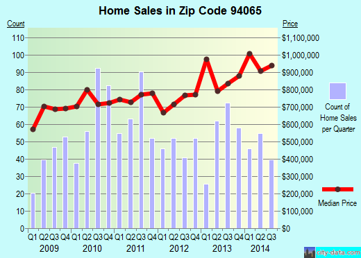 Zip code 94065 (Redwood City, CA) real estate house value trends