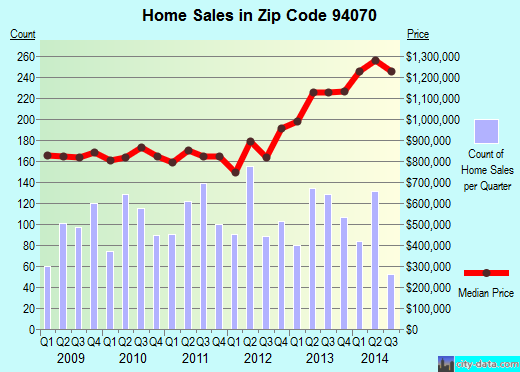 Zip code 94070 (San Carlos, CA) real estate house value trends