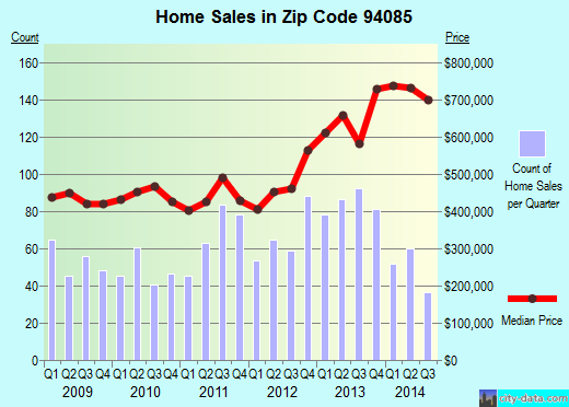 Zip code 94085 (Sunnyvale, CA) real estate house value trends