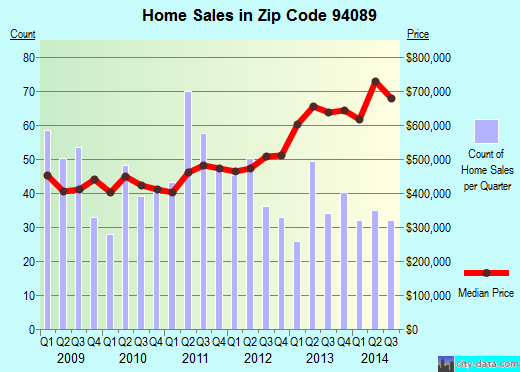 Zip code 94089 (Sunnyvale, CA) real estate house value trends