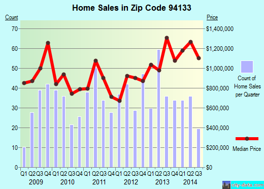 Zip code 94133 (San Jose, CA) real estate house value trends