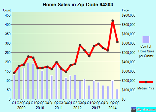 Zip code 94303 (Palo Alto, CA) real estate house value trends