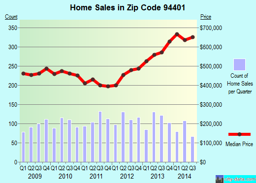 Zip code 94401 (San Mateo, CA) real estate house value trends