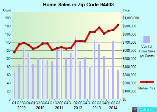 Zip code 94403 (San Mateo, CA) real estate house value trends