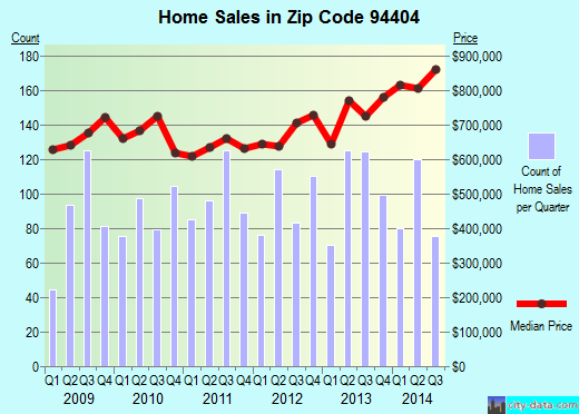 Zip code 94404 (San Mateo, CA) real estate house value trends