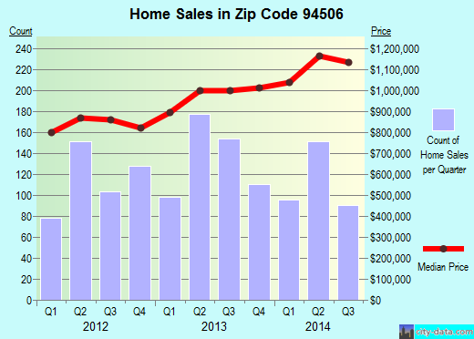 Zip code 94506 (Danville, California) real estate house value trends