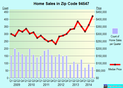 Zip code 94547 (San Jose, CA) real estate house value trends