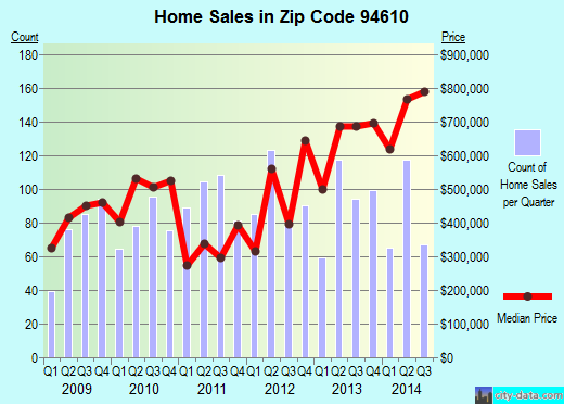 Zip code 94610 (San Jose, CA) real estate house value trends