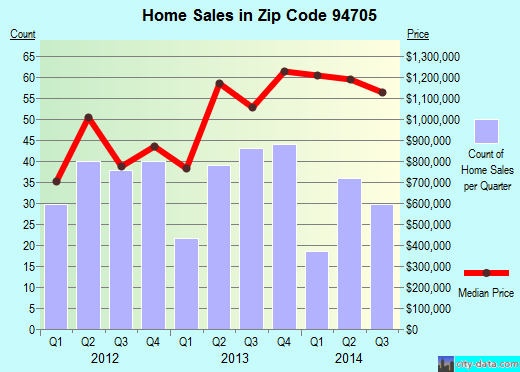 Zip code 94705 (Oakland, California) real estate house value trends