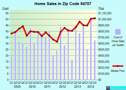 Zip code 94707 (Sunnyvale, CA) real estate house value trends