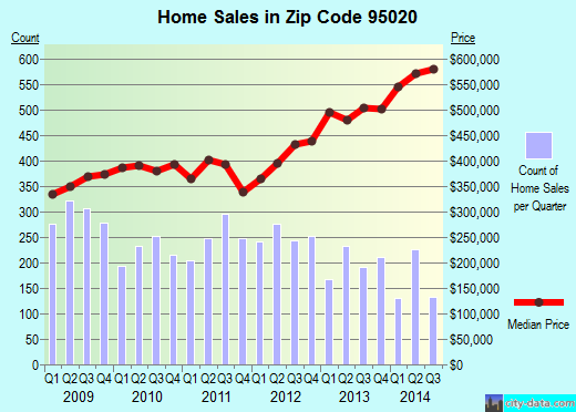 Zip code 95020 (Gilroy, CA) real estate house value trends