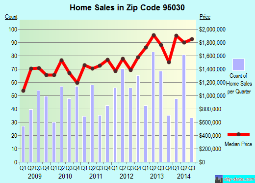 Zip code 95030 (Los Gatos, California) real estate house value trends