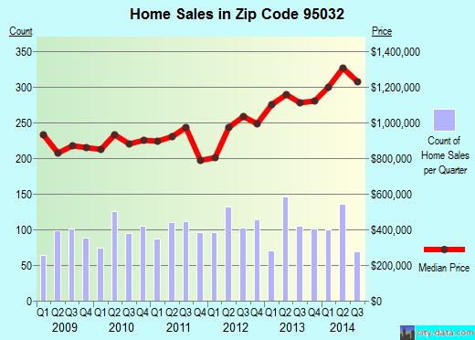Zip code 95032 (Los Gatos, CA) real estate house value trends