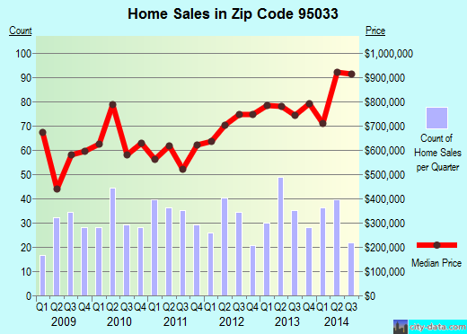 Zip code 95033 (Los Gatos, CA) real estate house value trends