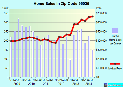 Zip code 95035 (San Jose, CA) real estate house value trends