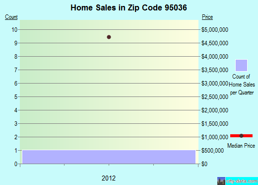 Zip code 95036 (Milpitas, CA) real estate house value trends