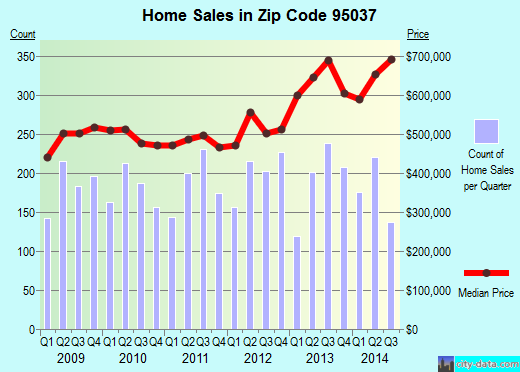 Zip code 95037 (Morgan Hill, CA) real estate house value trends