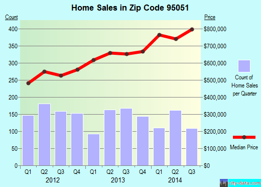 Zip code 95051 (Santa Clara, CA) real estate house value trends