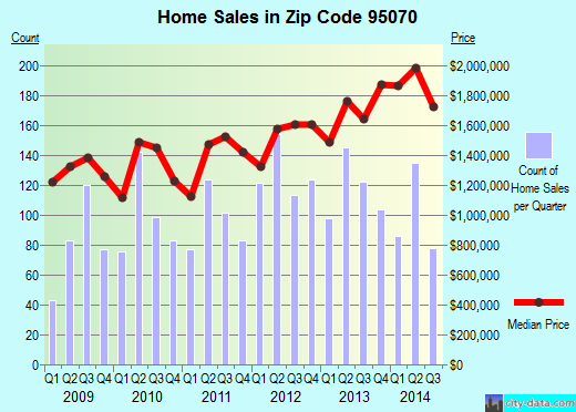 Zip code 95070 (Saratoga, California) real estate house value trends