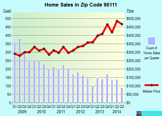 Zip code 95111 (San Jose, CA) real estate house value trends