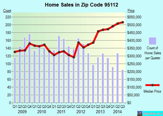 Zip code 95112 (San Jose, CA) real estate house value trends