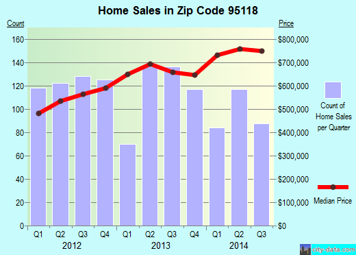Zip code 95118 (San Jose, CA) real estate house value trends