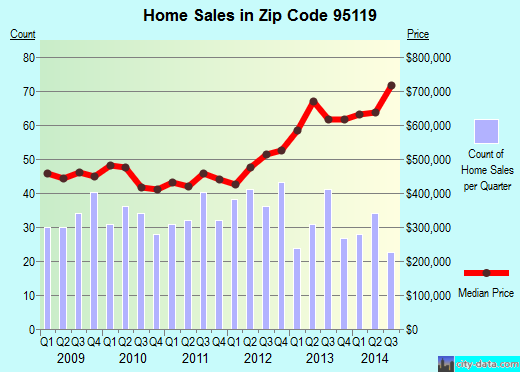 Zip code 95119 (San Jose, CA) real estate house value trends