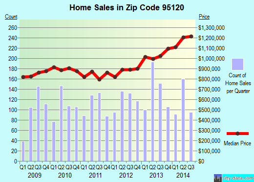 Zip code 95120 (San Jose, CA) real estate house value trends