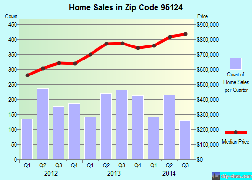Zip code 95124 (Los Gatos, CA) real estate house value trends