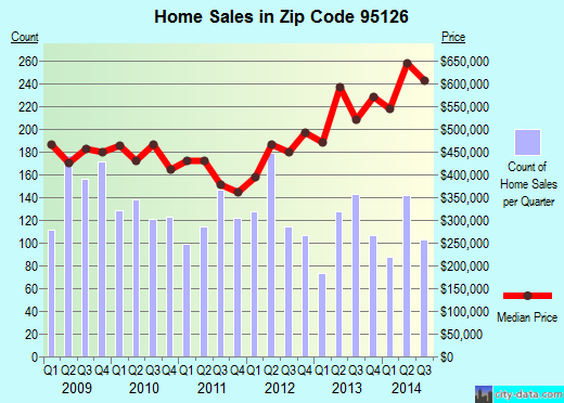 Zip code 95126 (San Jose, CA) real estate house value trends