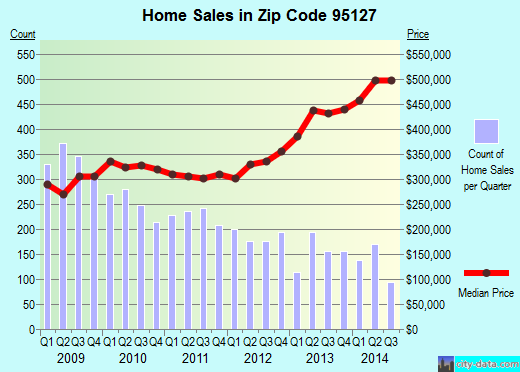 Zip code 95127 (San Jose, CA) real estate house value trends