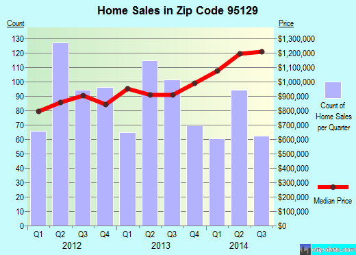 Zip code 95129 (San Jose, CA) real estate house value trends