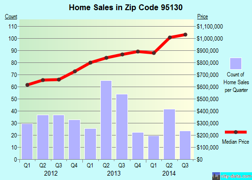 Zip code 95130 (San Jose, CA) real estate house value trends